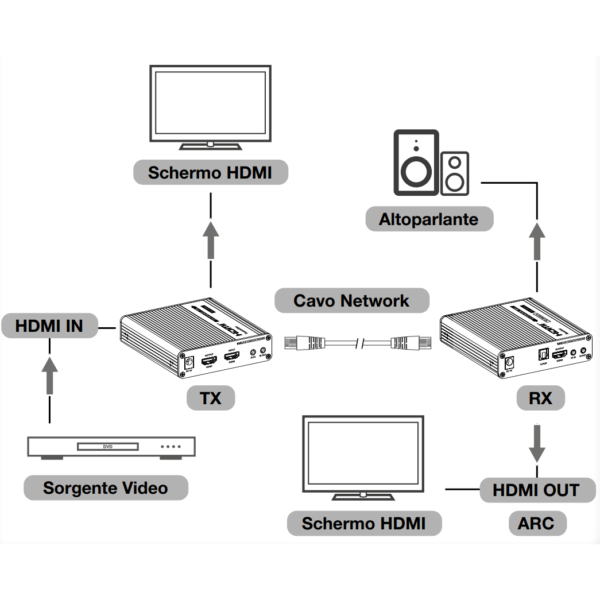 Techly Amplificatore Extender HDMI 4K fino a 70m su Cavo Cat.6/6A/7 punto-punto - immagine 4