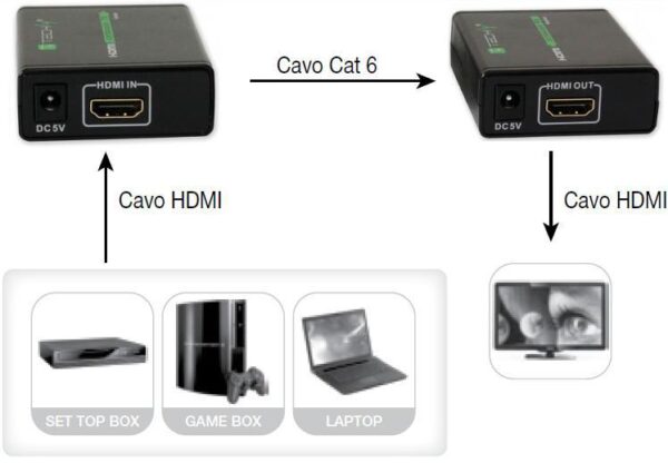 Techly Extender HDMI™ Full HD 3D su cavo Cat. 5E/6/6A/7 fino 60 metri - immagine 5