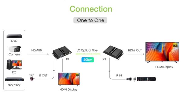 Techly Extender in Fibra Ottica HDMI 40Km Full HD 1080p@60Hz - immagine 3