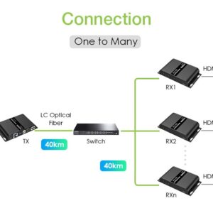 Techly Extender in Fibra Ottica HDMI 40Km Full HD 1080p@60Hz