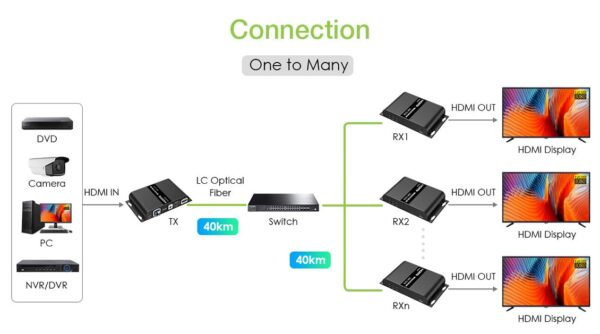 Techly Extender in Fibra Ottica HDMI 40Km Full HD 1080p@60Hz