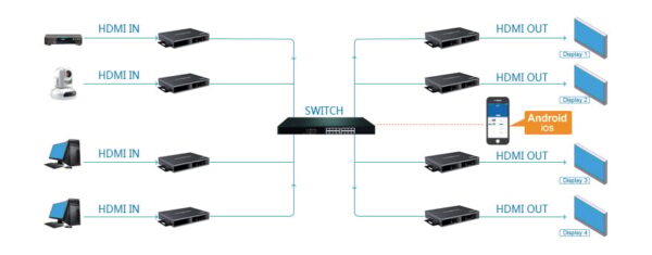 Techly Np Ricevitore Matrix HDMI HDbitT Extender fino a 120m over IP - immagine 5